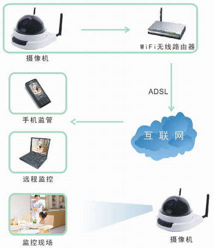 丹諾200萬高清網絡半球攝像機連接圖